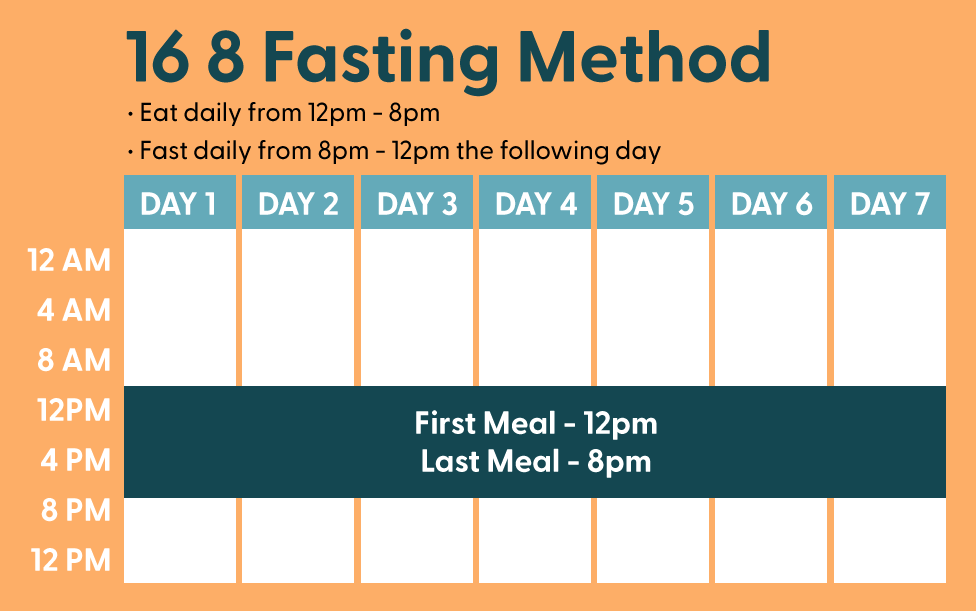 Does 12 Hour Intermittent Fasting Work?
