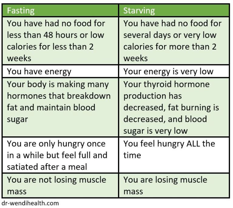 Difference Between Fasting and Starving