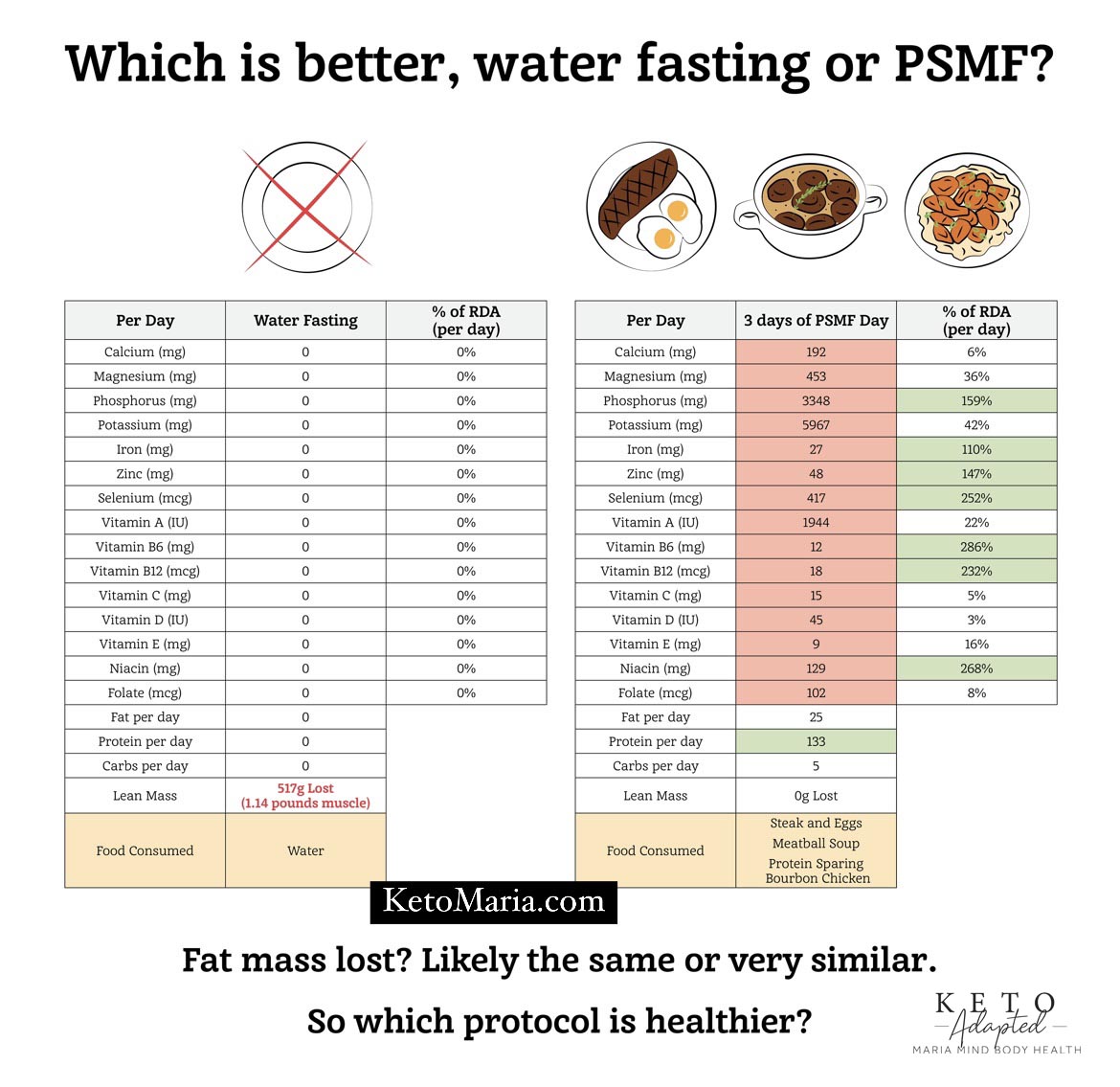 Extended Fasting Vs Modified Fasting