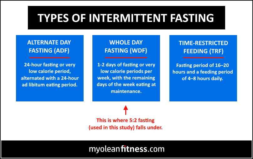 Alternate Day Fasting Vs 52 Diet