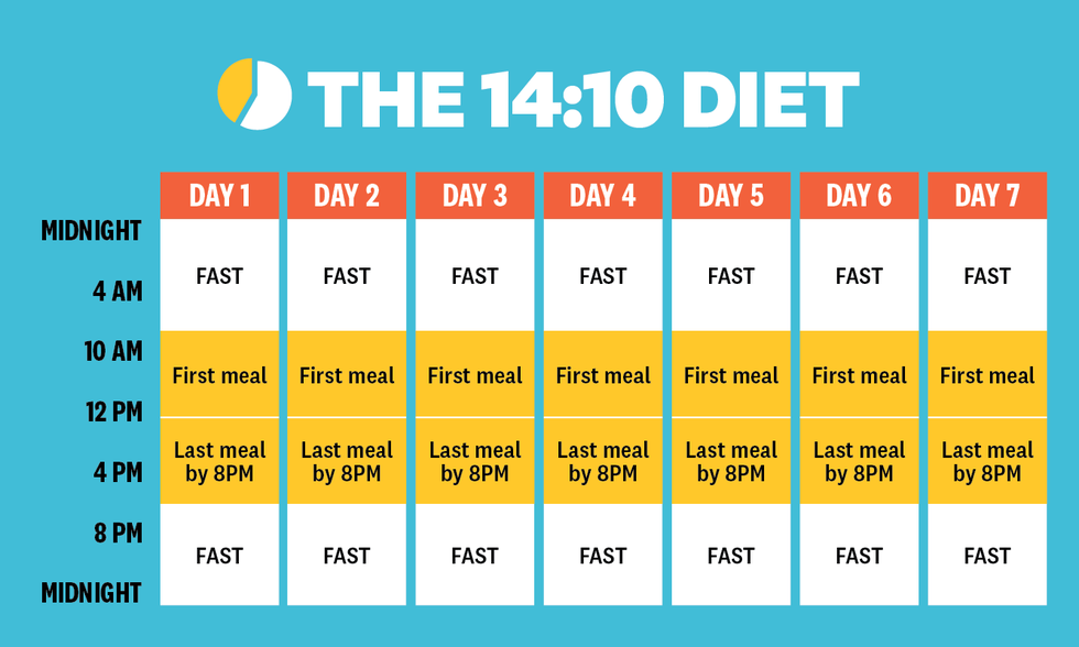 Is 1410 Intermittent Fasting Effective?