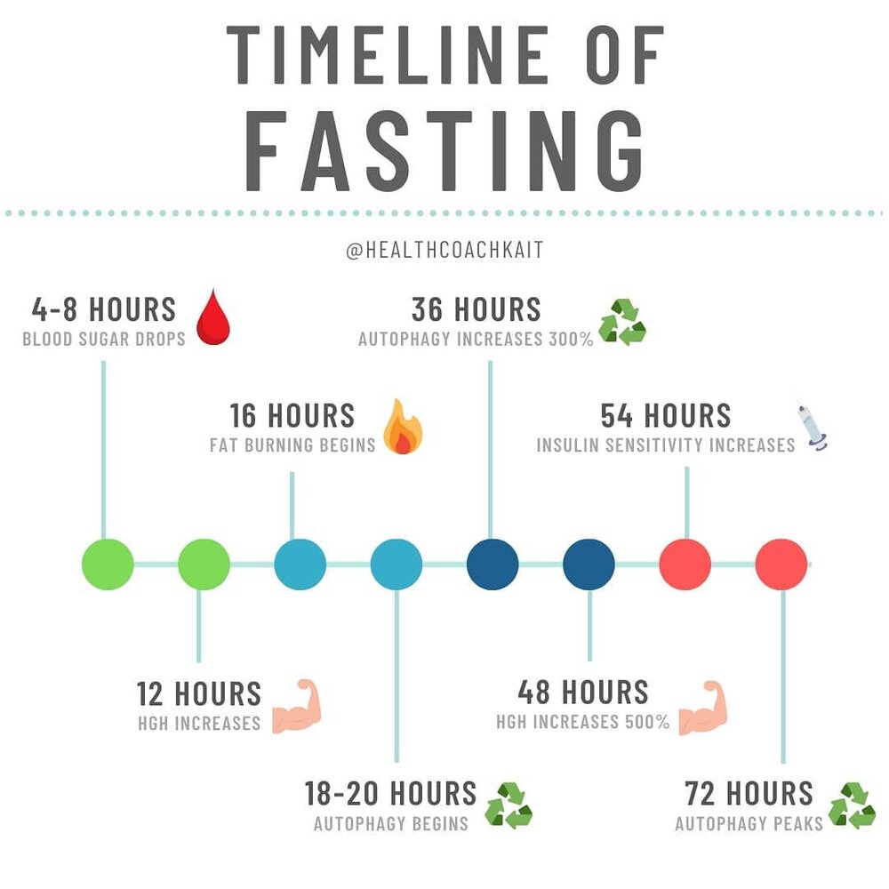 What Can I Consume During Extended Fasting?