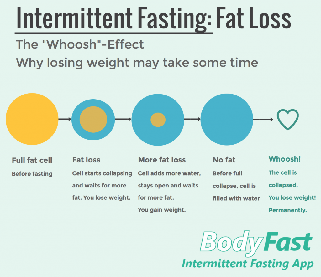 7 Mistakes to Avoid When Trying Intermittent Fasting for the First Time