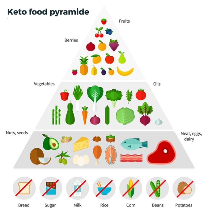 is keto diet healthy?