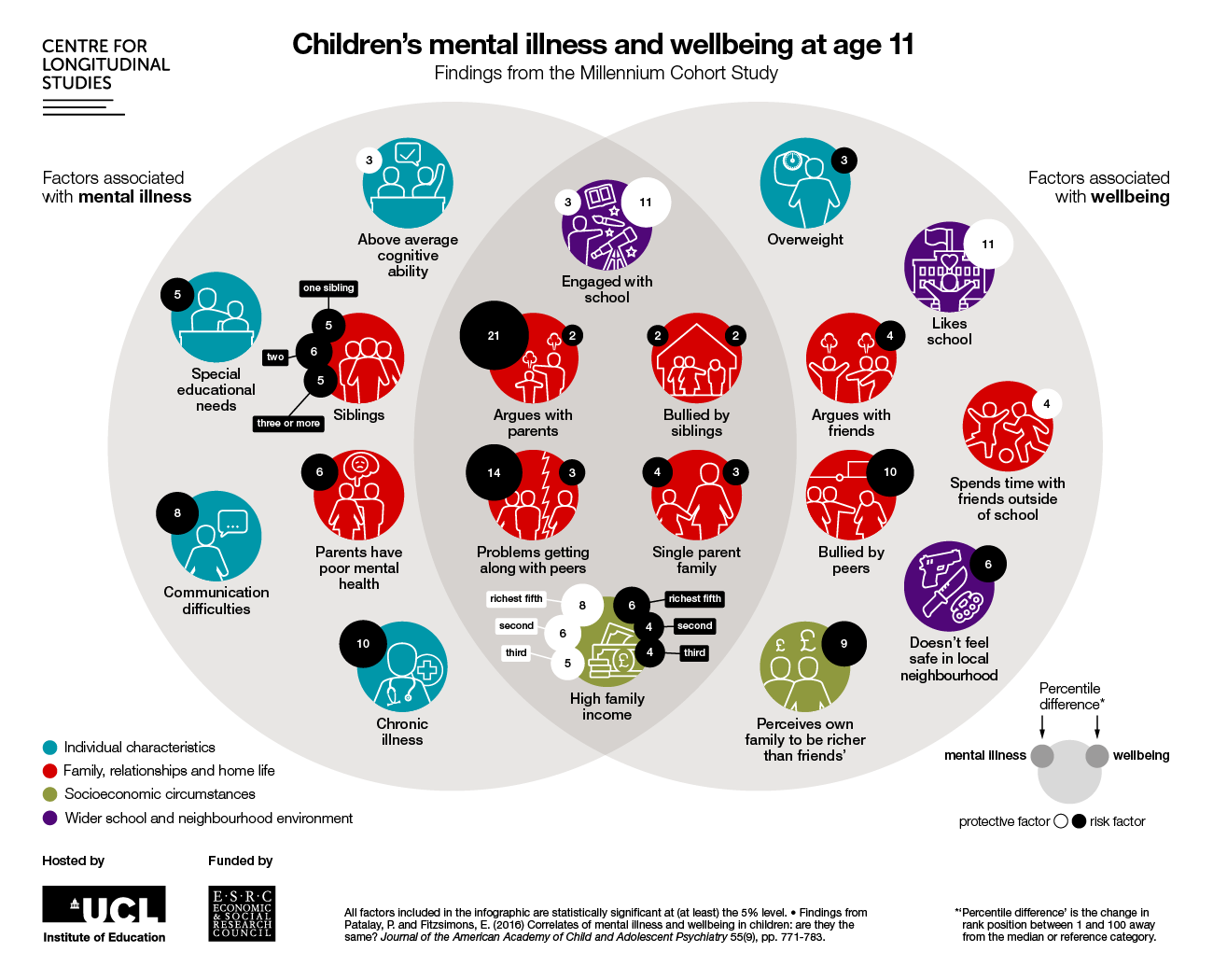 Are Children's Mental Well-being Needs Different?