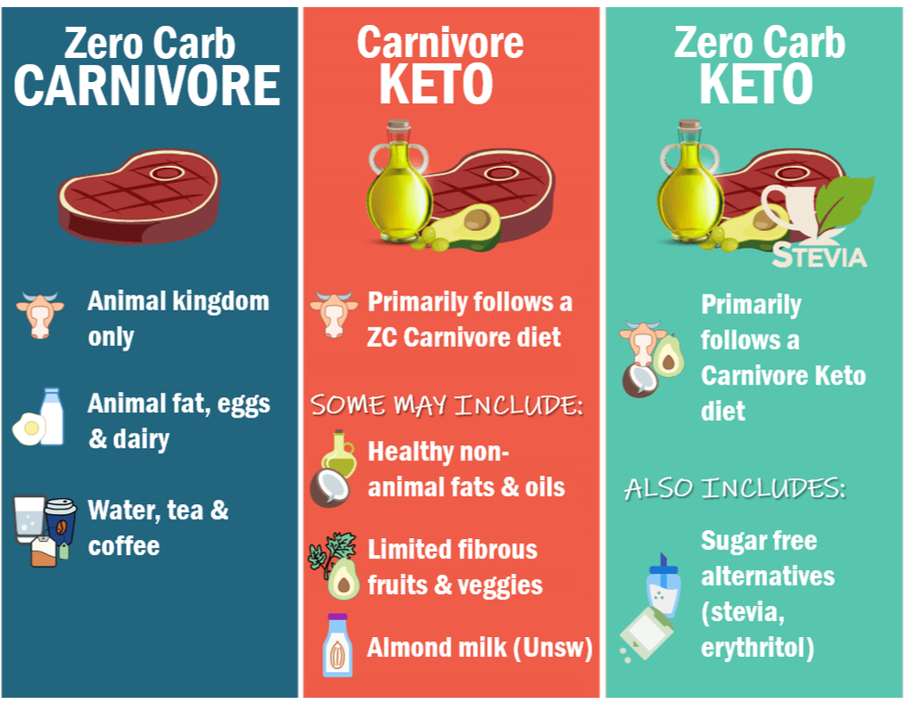 is carnivore diet healthy?