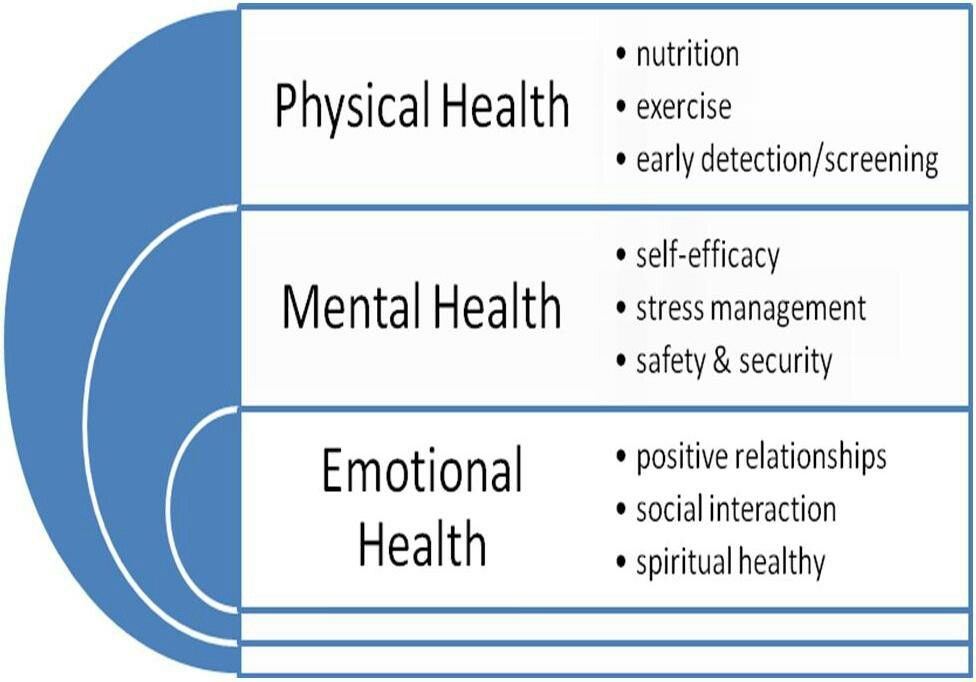 What is the link between emotional health and physical health?