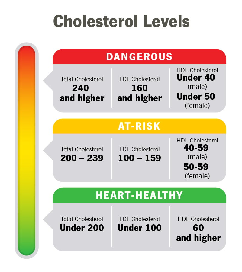 what is a healthy cholesterol level by age?