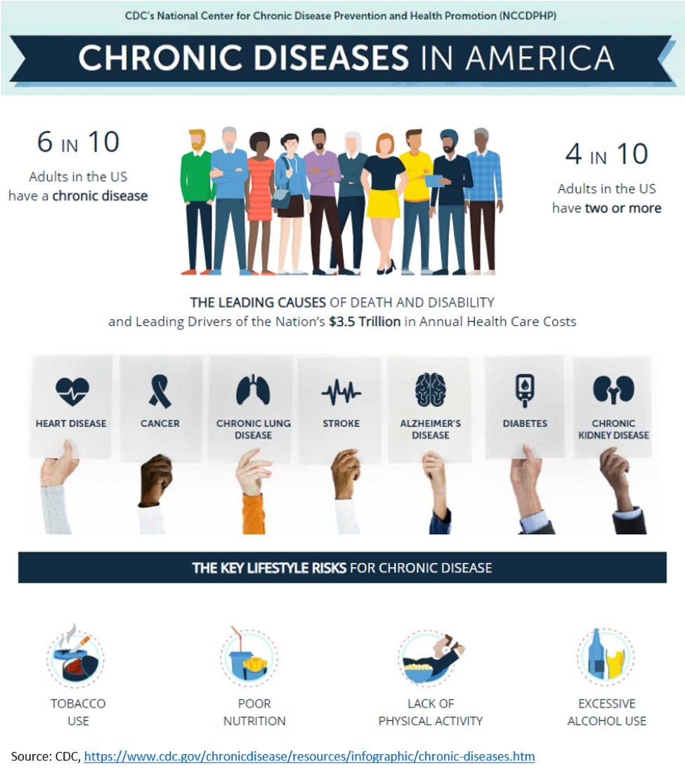 Managing chronic conditions through lifestyle