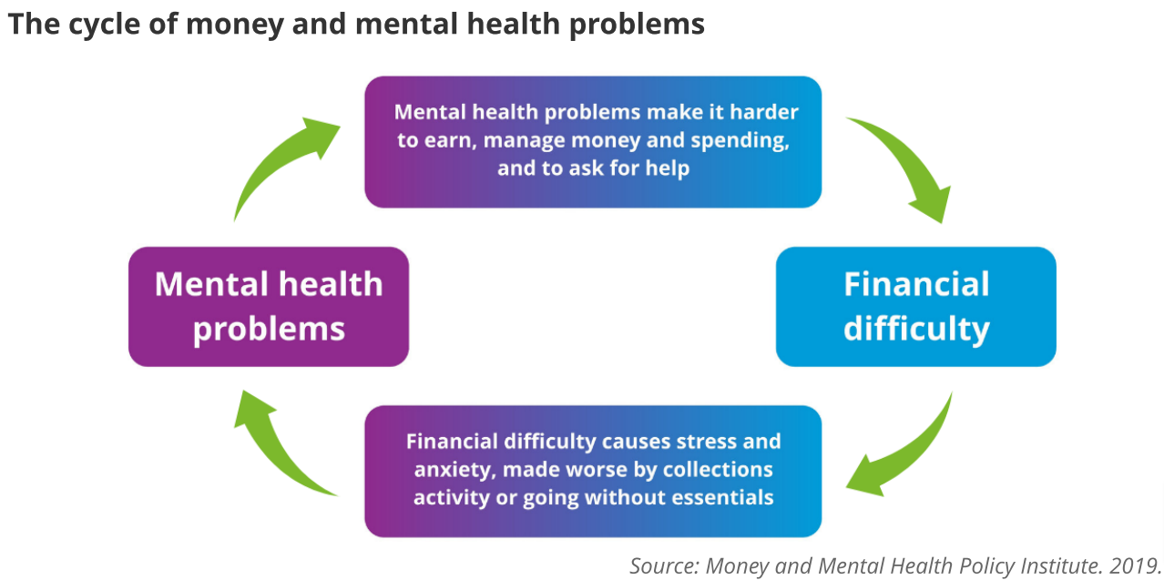 Are Financial Stress and Mental Well-being Connected?