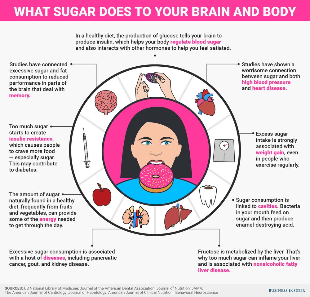 Impact of sugar and processed foods on the body