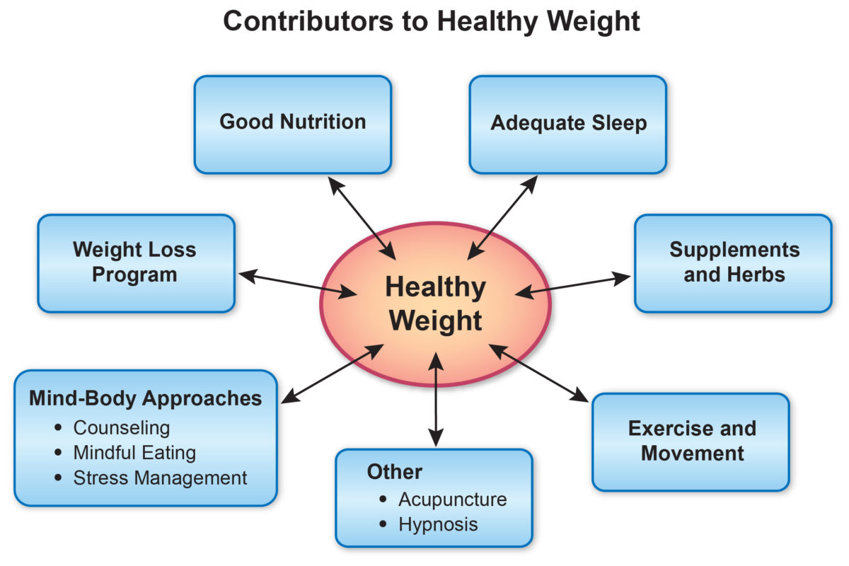 What is the connection between a healthy diet and weight management?