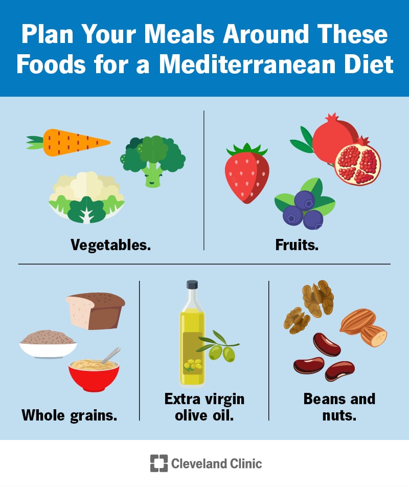 What is the Mediterranean diet and its benefits?