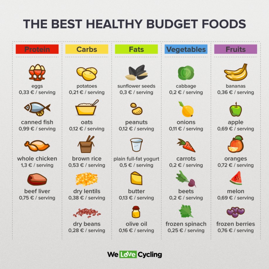 What are some budget-friendly options for a healthy diet?